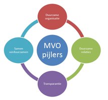 MVO